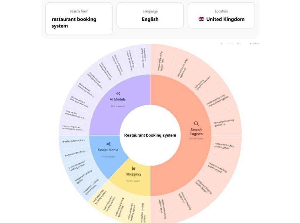 AnswerThePublic — Search query mapping for "restaurant booking system" (UK, English)