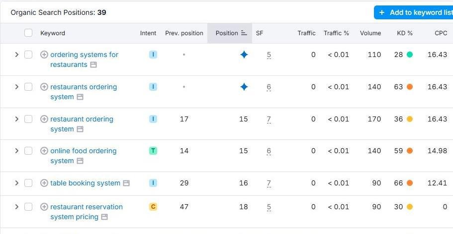 SEMRush Organic Rankings with primary keywords ranked in AI Overviews (UK)