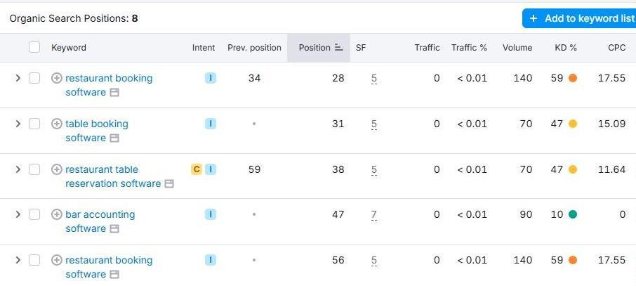 SEMRush Organic Rankings position shifts for keyword positions including "restaurant booking software" and "table booking software"