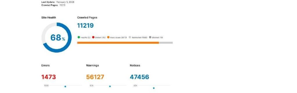 SEMRush Full Site Audit: 11,219 pages crawled, site health tracked with errors, warnings and notices documented