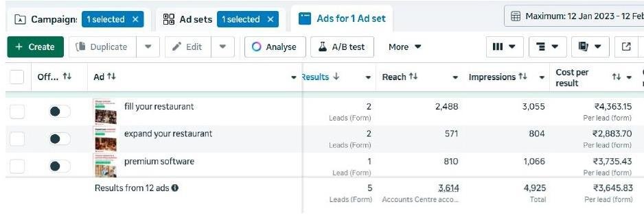 Meta Ads Manager — A/B tested campaigns: "fill your restaurant", "expand your restaurant", "premium software" — results showing leads, reach, impressions and CPL