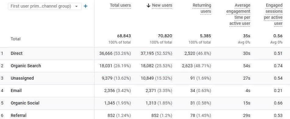 GA4 B2B Dashboard (Aug 2022 – Apr 2026) — 68,843 total users, Organic Search = #2 channel at 26.19%, Email = 3.42% of total users